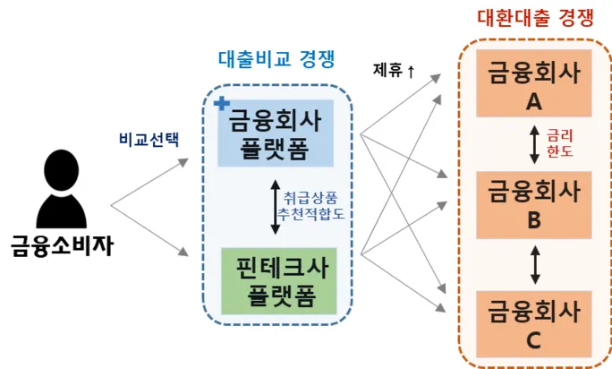 금융소비자가 핀테크사 플랫폼을 통해 금융회사 A, B, C의 금리와 한도를 비교하는 대환대출 갈아타기 경쟁 구조