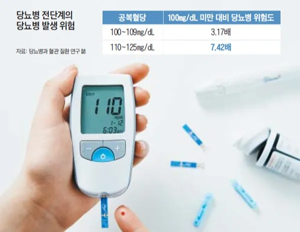 건강검진 결과 공복혈당 110 수치를 확인하며 110 mg/dL을 표시하는 혈당 측정기와 당뇨 전단계별 당뇨병 발생 위험도 표