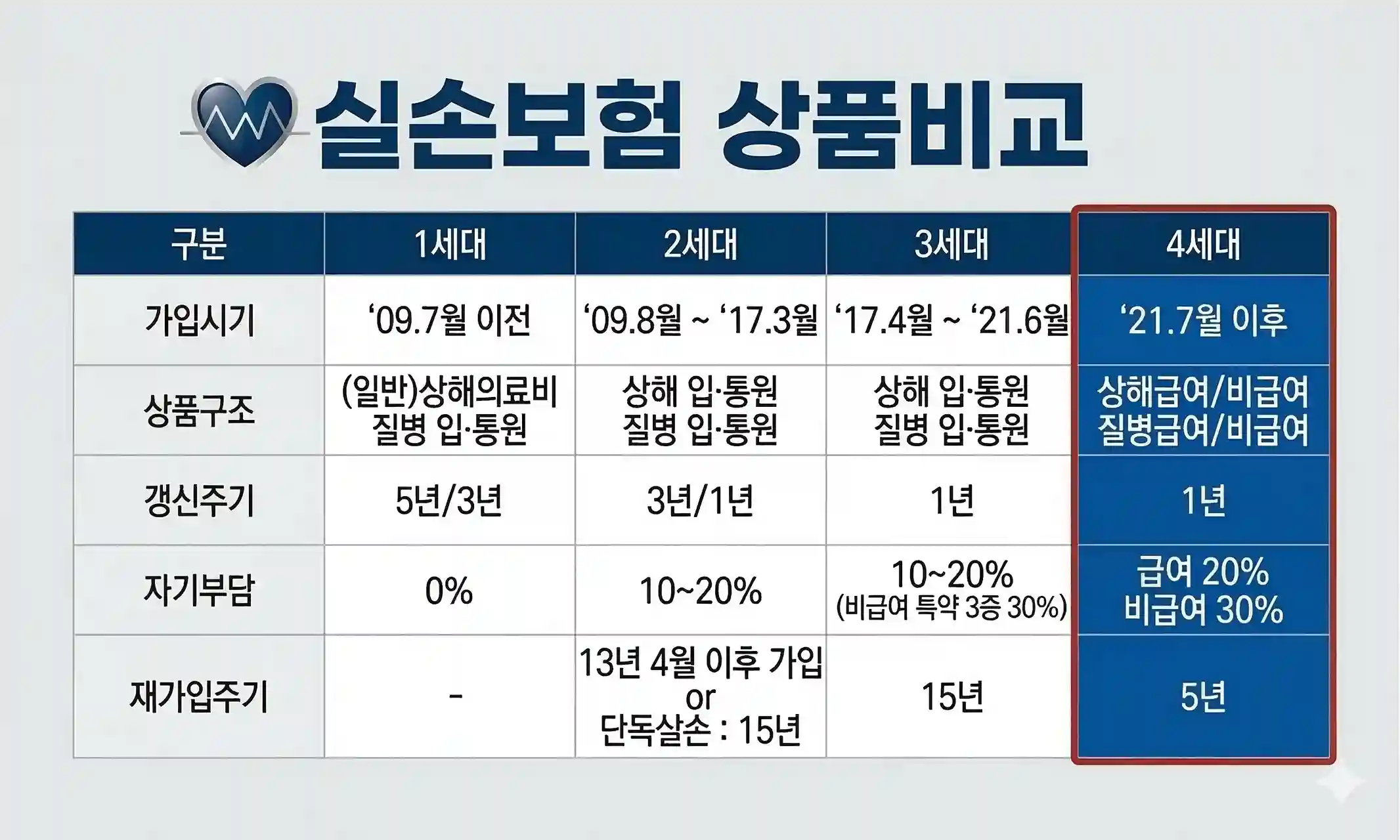 가입 시기에 따른 1세대부터 4세대까지의 실손보험 상품비교(자기부담금, 갱신주기 등) 표를 보며 4세대 실비보험 전환 및 갈아타기를 고민하는 40대 직장인
