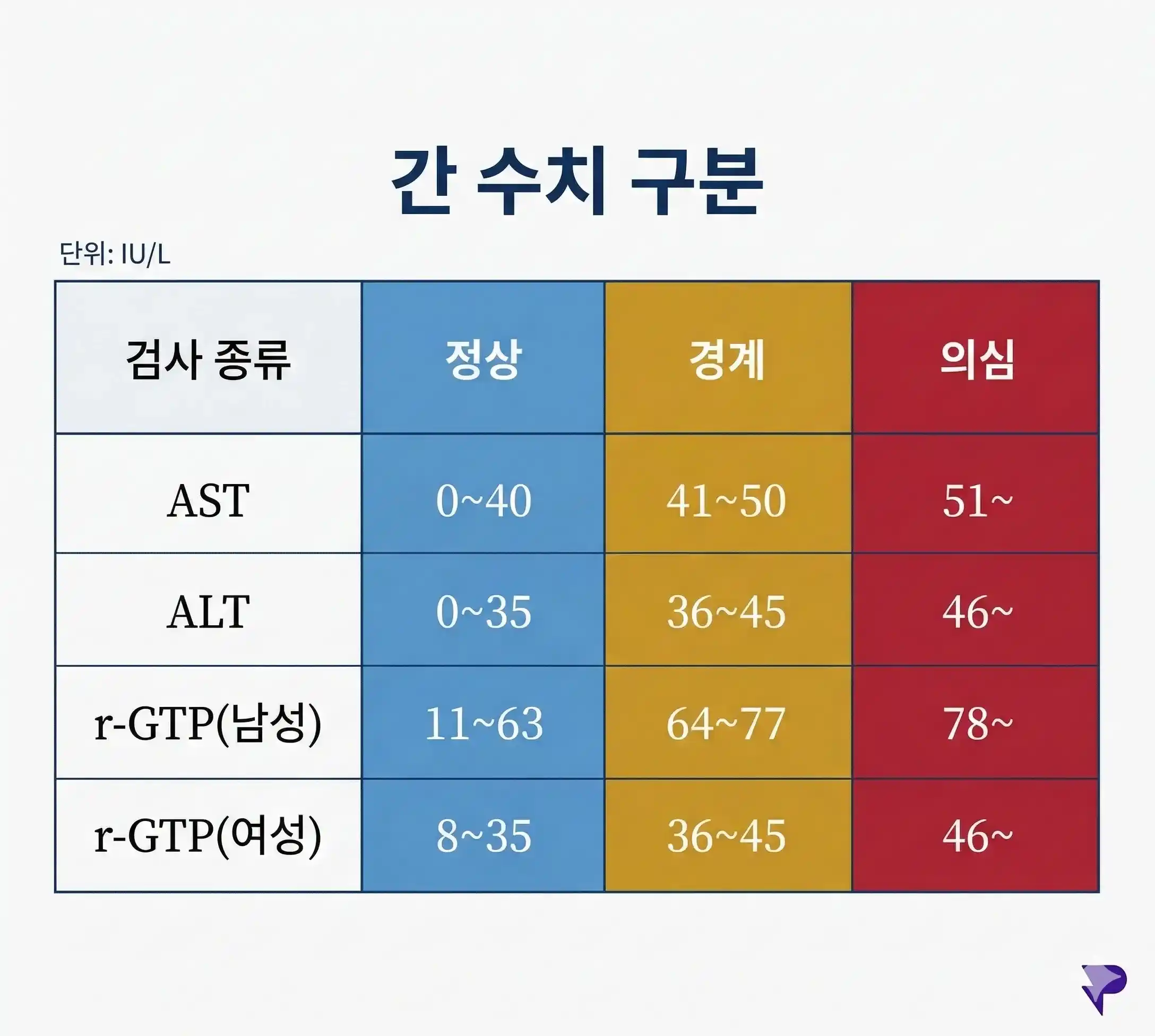 건강검진 결과 간수치 AST ALT 50 언저리가 나와 경계 및 의심 수준을 나타내는 간 수치 구분 진단표를 보며 지방간 관리법을 확인하는 40대 직장인