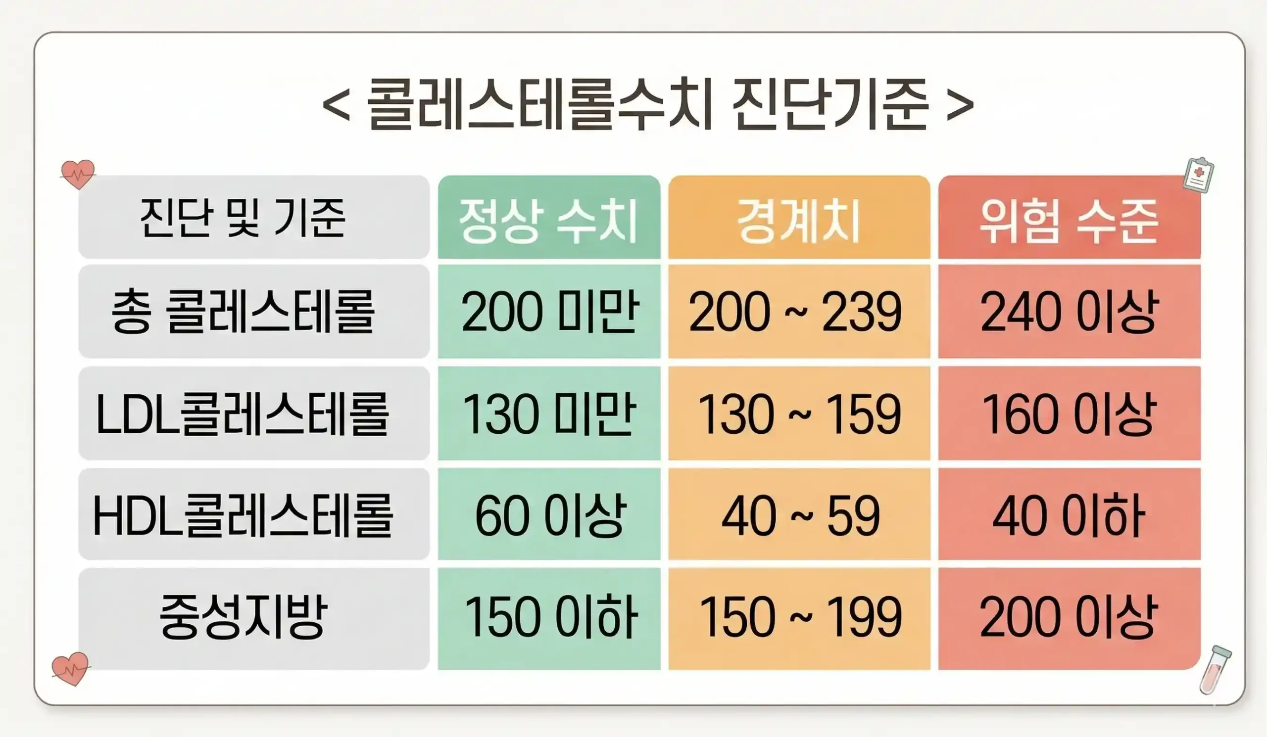 건강검진 결과 총콜레스테롤 240 LDL 150 이상 위험 수준을 나타내는 콜레스테롤 수치 진단 기준표를 보며 고지혈증 관리법을 확인하는 40대