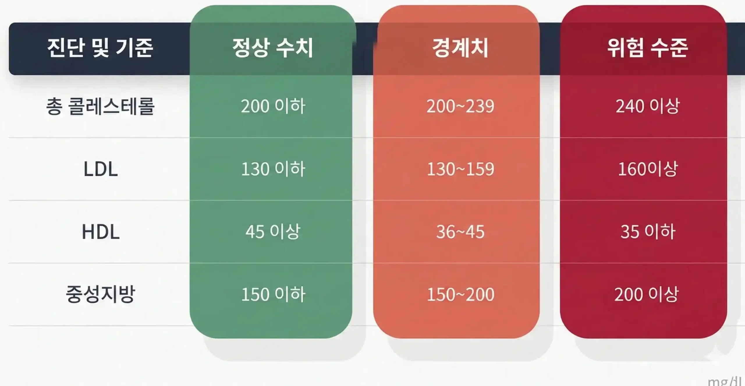 건강검진 결과 중성지방 200 이상 위험 수준이 명시된 진단 및 기준표를 확인하며 오메가3 복용과 식단 관리법을 고민하는 40대 직장인