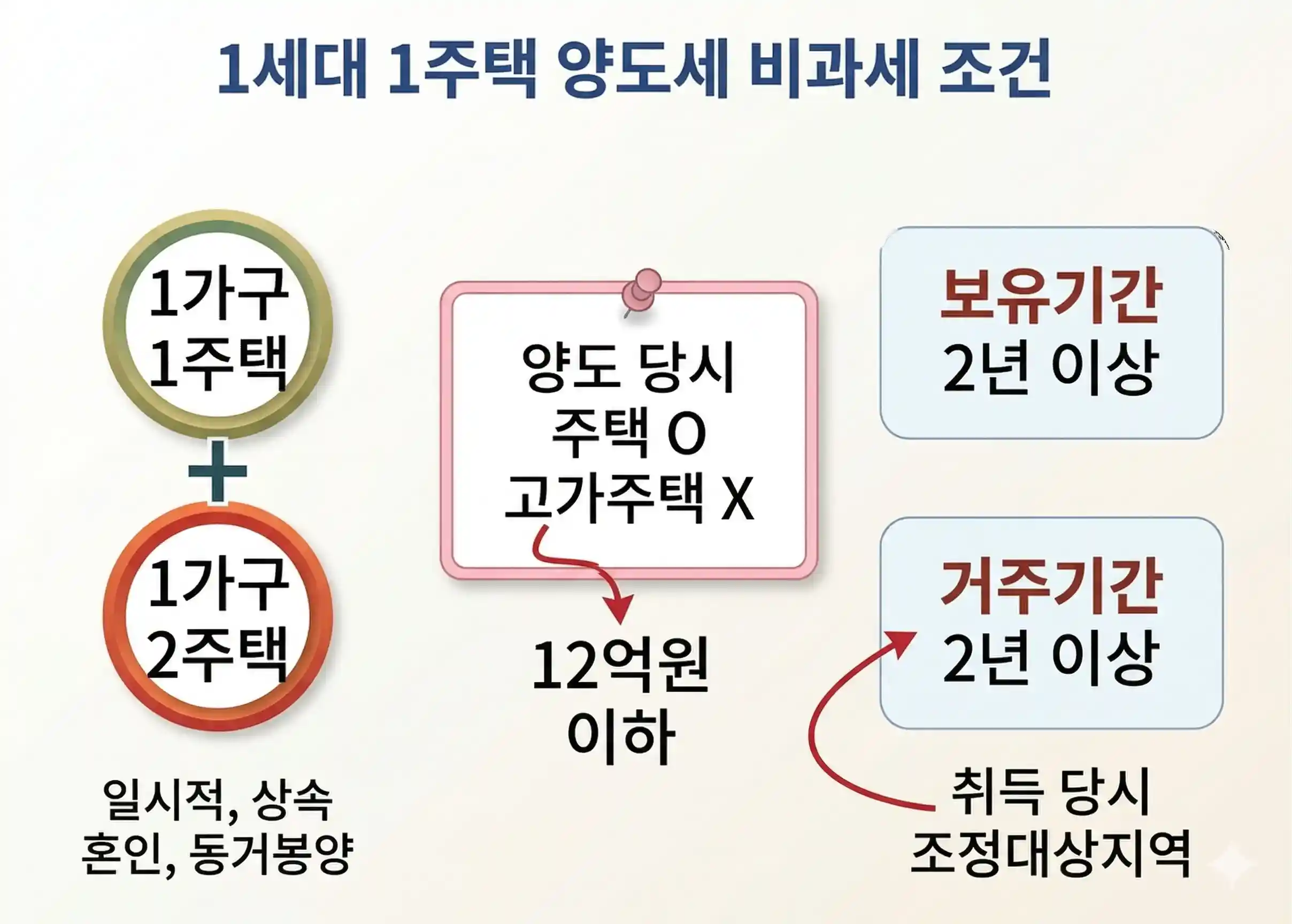 1세대 1주택 양도소득세 비과세 요건이라는 텍스트와 함께 실지거래가액 12억 원 이하, 2년 보유 및 거주 기간을 계산하는 국세청 세금 가이드 대표 이미지